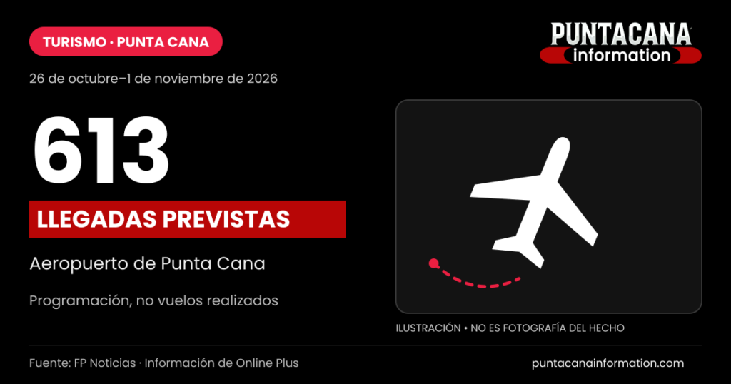 Gráfico editorial de Punta Cana Information sobre 613 llegadas aéreas previstas del 26 de octubre al 1 de noviembre de 2026; no es fotografía.
