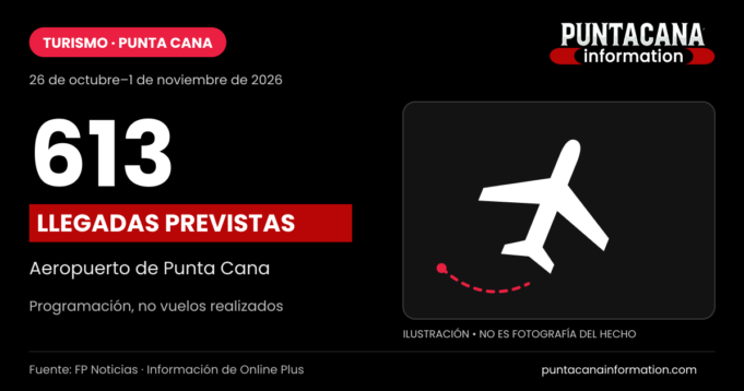 Punta-Cana-Information-613-Llegadas-2026-10-26-1200x630 Gráfico editorial de Punta Cana Information sobre 613 llegadas aéreas previstas del 26 de octubre al 1 de noviembre de 2026; no es fotografía.