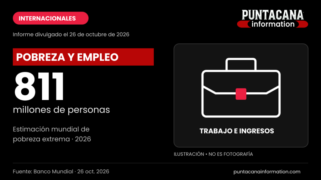 Gráfico informativo: el Banco Mundial estima 811 millones de personas en pobreza extrema en 2026.