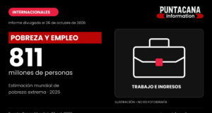 Banco Mundial advierte que la reducción de la pobreza extrema se ha estancado Gráfico informativo: el Banco Mundial estima 811 millones de personas en pobreza extrema en 2026.