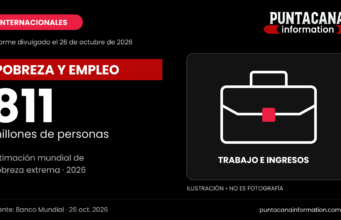 Banco Mundial advierte que la reducción de la pobreza extrema se ha estancado Gráfico informativo: el Banco Mundial estima 811 millones de personas en pobreza extrema en 2026.