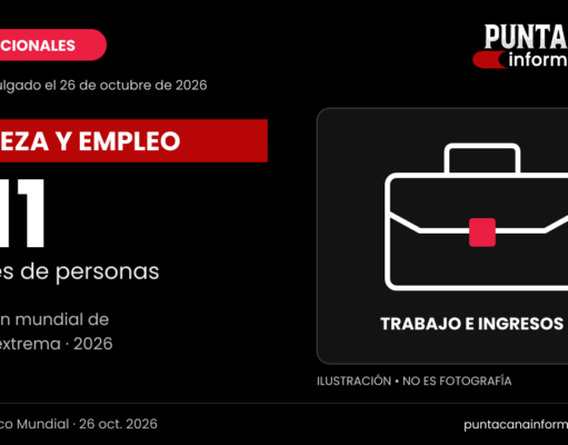 Banco Mundial advierte que la reducción de la pobreza extrema se ha estancado Gráfico informativo: el Banco Mundial estima 811 millones de personas en pobreza extrema en 2026.
