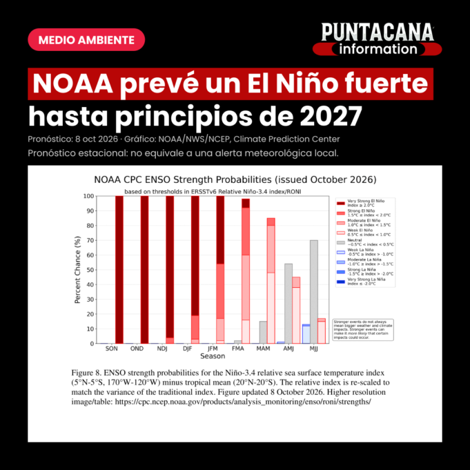 NOAA prevé un El Niño fuerte a muy fuerte — Punta Cana Information El Niño: pronóstico de NOAA del 8 de octubre de 2026, con probabilidades de intensidad fuerte a muy fuerte hasta comienzos de 2027.