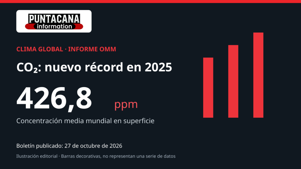 Ilustración editorial: la OMM registra 426,8 ppm de CO₂ en 2025.
