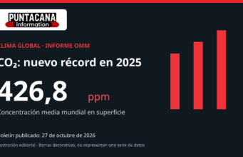 OMM: los gases de efecto invernadero marcaron nuevos récords en 2025 Ilustración editorial: la OMM registra 426,8 ppm de CO₂ en 2025.