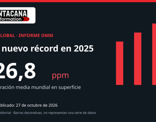 OMM: los gases de efecto invernadero marcaron nuevos récords en 2025 Ilustración editorial: la OMM registra 426,8 ppm de CO₂ en 2025.